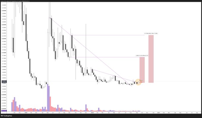 A financial trading chart from TradingView showing a downward price trend with candlesticks, a descending trendline, and volume bars at the bottom.