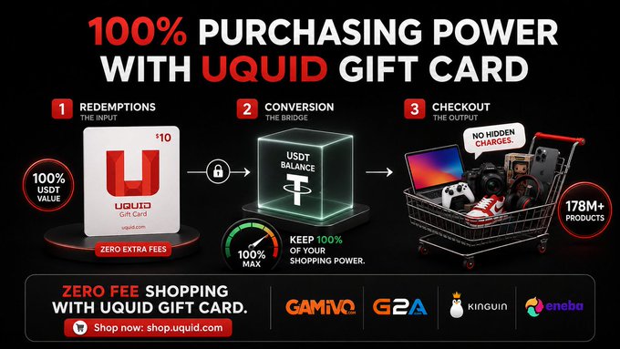 A promotional graphic for the UQUID Gift Card advertising '100% Purchasing Power' with three steps: Redemptions, Conversion to USDT Balance, and Checkout, offering 178M+ products with zero extra fees through partners GAMIVO, G2A, Kinguin, and Eneba.