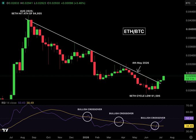 An ETH/BTC candlestick chart shows Ethereum breaking a long-term downtrend against Bitcoin, hitting 0.02930 (+3.46%), with a descending trendline from August 2025's $4,955 high intersecting near the current rally above the May 4th 2026 $1,605 cycle low, while the RSI panel below highlights three bullish crossovers supporting the post's claim of a 70-day high.