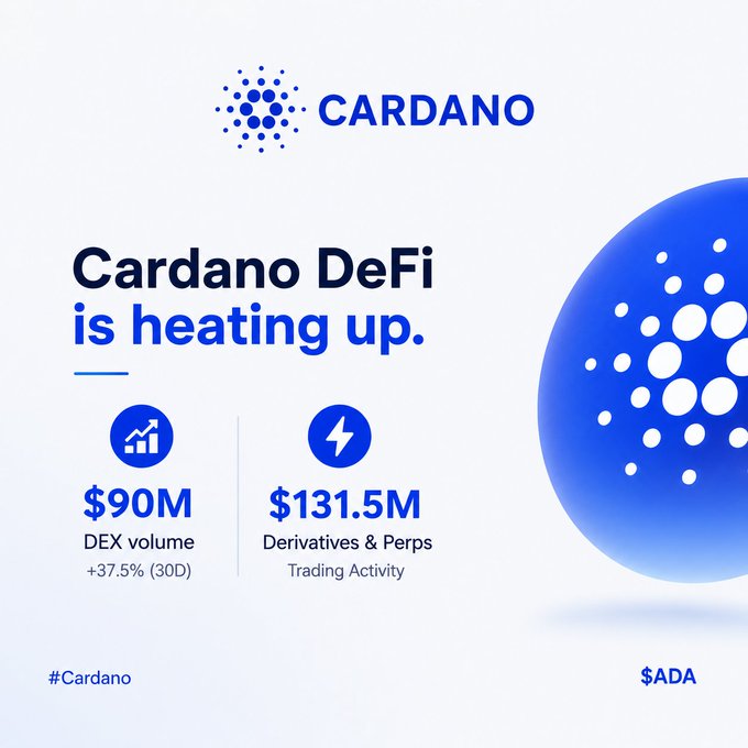 A Cardano-branded graphic announcing "Cardano DeFi is heating up" with statistics showing $90M in DEX volume (+37.5% over 30D) and $131.5M in Derivatives & Perps trading activity, alongside the $ADA ticker and #Cardano hashtag. The image visually reinforces the post's claim about growing DeFi activity on the network despite $ADA's price decline.