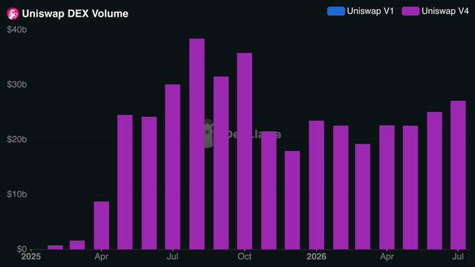 The image shows a bar chart titled "Uniswap DEX Volume" comparing Uniswap V1 (blue) and Uniswap V4 (purple) from 2025 to mid-2026, with V4 consistently dominating at volumes ranging from ~$10B to nearly $40B, while V1 shows negligible volume. The chart highlights strong user adoption of Uniswap V4 despite the post's criticism of its poor early UX, confusing hooks setup, and lack of a verified hooks library—suggesting the protocol has since overcome those initial usability issues.
