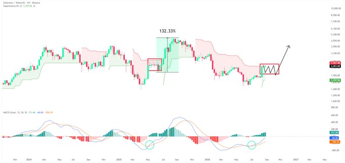 A technical analysis chart of Ethereum (ETH/USD) showing a Supertrend indicator with green bullish and red bearish zones, along with a MACD oscillator at the bottom, featuring two highlighted consolidation zones (boxed in red) that preceded significant upward moves—one showing a 132.33% rally—with annotations indicating a current setup near $2,600 that mirrors the previous bullish pattern of Supertrend flipping green while MACD crosses upward.