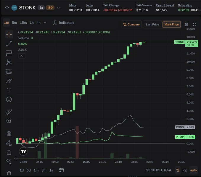A cryptocurrency trading chart shows STONK with a strong upward trend, displaying a current price of $0.21231 and a +12.40% gain.