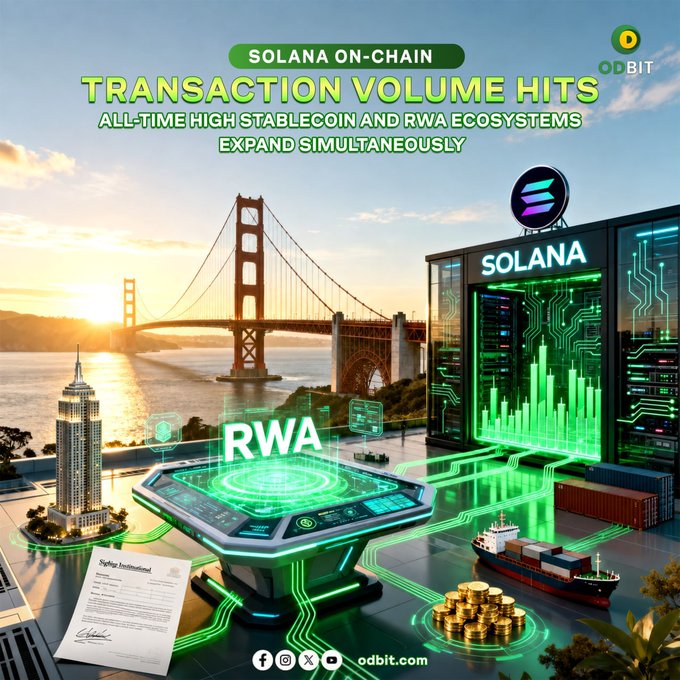 A promotional graphic from ODBIT featuring the Golden Gate Bridge, a Solana-branded server display, and glowing "RWA" technology hubs, with bold text reading "Solana On-Chain Transaction Volume Hits All-Time High: Stablecoin and RWA Ecosystems Expand Simultaneously." The futuristic design visually reinforces the post's message about Solana's record-breaking on-chain activity and the growing real-world asset (RWA) and stablecoin sectors.