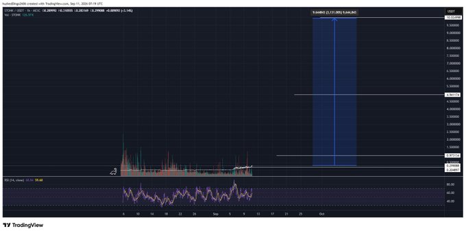 A TradingView cryptocurrency chart showing 'STONK' price action on Solana, with a projected target of '9.654843 (+1,771.20%) 8,664.843' highlighted in a blue vertical zone.