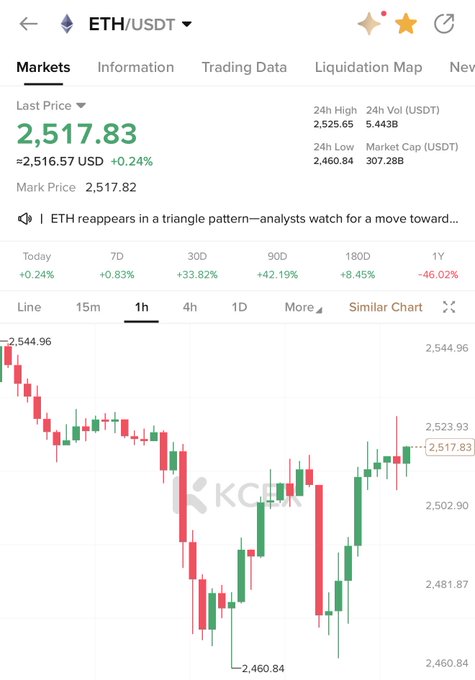 The image shows a KuCoin trading chart for ETH/USDT displaying a last price of 2,517.83 (+0.24%), with the 1-hour candlestick pattern illustrating a potential triangle breakout as mentioned in the headline. The price action shows recovery from a 24h low of 2,460.84 toward resistance near 2,544.96, supporting the "$ETH breakout" narrative.