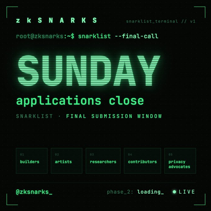 A terminal-style graphic displays "zKSNARKS" branding with a "snarklist --final-call" prompt announcing that SUNDAY applications close, featuring numbered categories (01-05) for builders, artists, researchers, contributors, and privacy advocates, alongside "@zksnarks_" and a "phase_2: loading_ LIVE" indicator—visually reinforcing the post's message about the final submission window before phase 2 launches.
