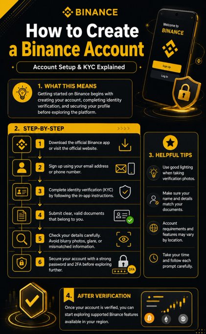 A black and yellow infographic titled "BINANCE - How to Create a Binance Account - Account Setup & KYC Explained," outlining a six-step process—downloading the app, signing up, completing KYC, submitting documents, reviewing details, and securing the account—alongside helpful tips such as using good lighting for verification photos. The visual supports the post's guidance by providing a clear, step-by-step breakdown of new account setup and identity verification on Binance.