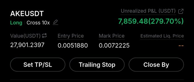 A trading interface displays an open long position on AKEUSDT with 10x cross leverage, showing a substantial unrealized profit of $7,859.48 (279.70%), with the mark price at 0.0072225 significantly above the entry price of 0.0051880, supporting the post's optimistic outlook on further upside.
