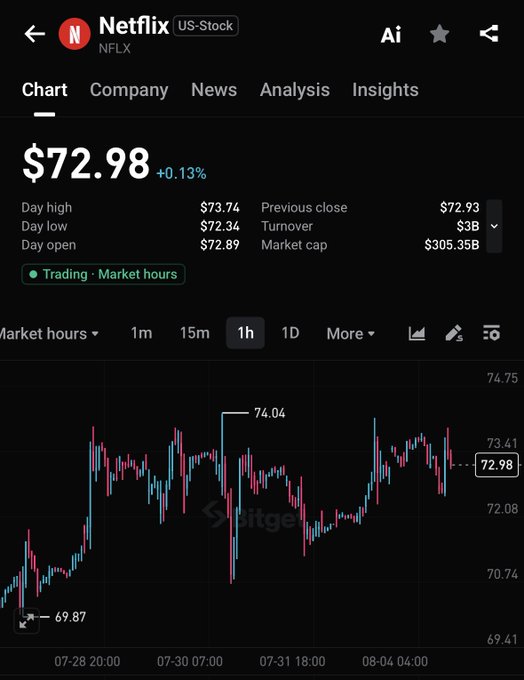 A mobile screenshot of Netflix (NFLX) stock showing a current price of $72.98 (+0.13%) with an intraday chart spanning 07-28 to 08-04, illustrating the stock's recent decline from highs near $74.04 down toward support around $69.87 as referenced in the post about testing a key support zone.