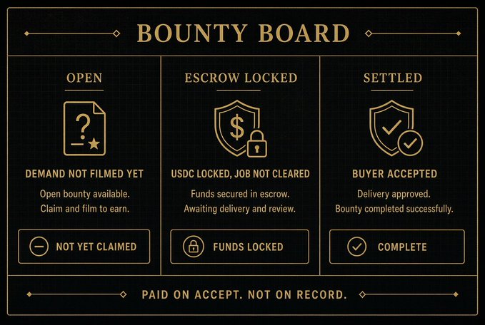 A 'BOUNTY BOARD' graphic with three sections: 'OPEN' (Demand Not Filmed Yet), 'ESCROW LOCKED' (USDC Locked, Job Not Cleared), and 'SETTLED' (Buyer Accepted).