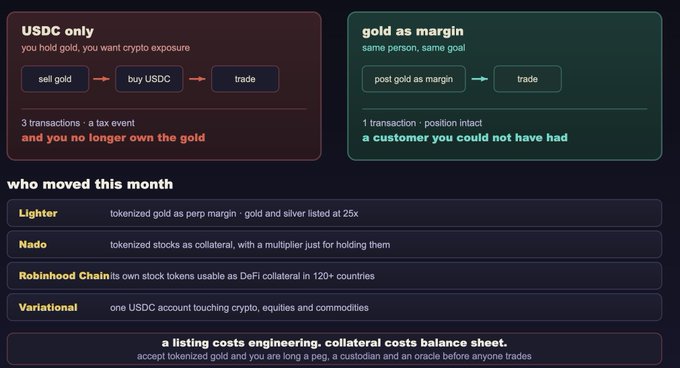 An infographic comparing 'USDC only' trading (sell gold → buy USDC → trade) versus 'gold as margin' trading (post gold as margin → trade), with a 'who moved this month' list featuring Lighter, Nado, Robinhood Chain, and Variational.