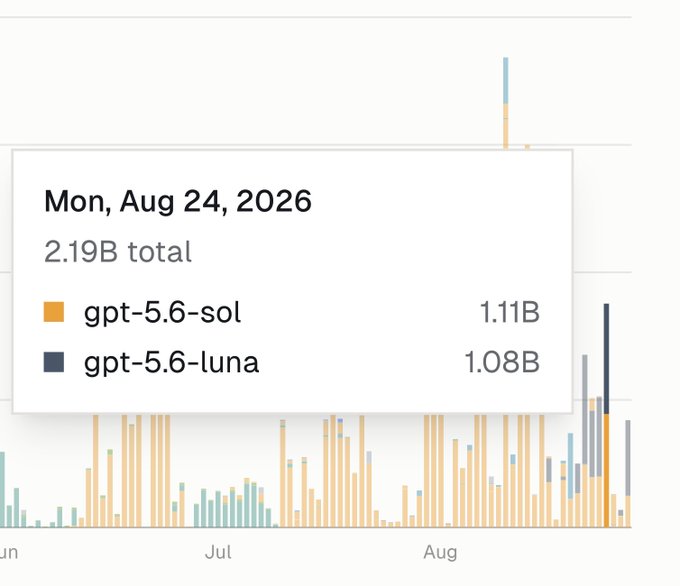 A bar chart showing AI model usage totals, with a tooltip for Monday, August 24, 2026 highlighting that gpt-5.6-sol had 1.11B and gpt-5.6-luna had 1.08B out of a 2.19B total. The near-equal daily usage numbers visually support the poster's claim of using "a lot of Luna now," as the two models show comparable bars in recent weeks.