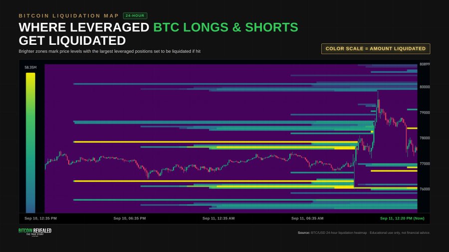 A Bitcoin liquidation heatmap chart titled 'BITCOIN LIQUIDATION MAP - 24 HOUR' showing where BTC longs and shorts get liquidated, with a color scale indicating amount liquidated (up to 58.33M) and price levels ranging from approximately 76,000 to 80,899.