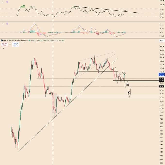 A trading chart for SOL/TetherUS on Binance showing price action with technical analysis including trendlines and X markers indicating key levels, with the current price around 101.65 USDT.