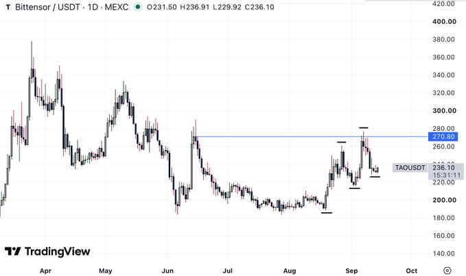 A TradingView candlestick chart displays the price action of Bittensor (TAO) against USDT on MEXC, showing price movements from April through September with a current price around $236.10.