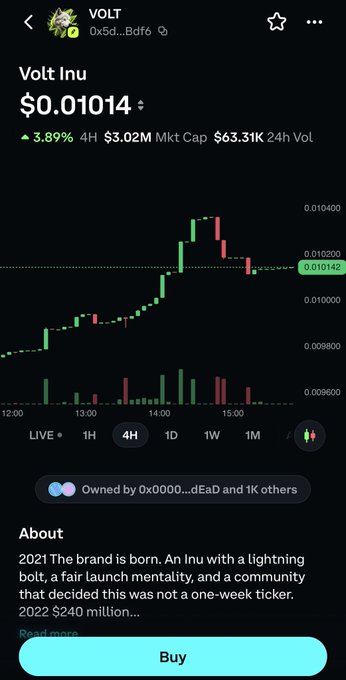 A cryptocurrency price chart for Volt Inu (VOLT) showing a current price of $0.01014 with a 3.89% increase, $3.02M market cap, and $63.31K 24h volume.