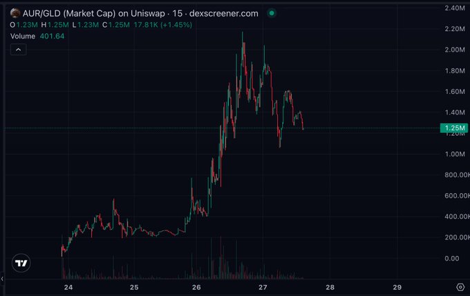 A candlestick chart showing AUR/GLD (Market Cap) on Uniswap with price at 1.25M and volume at 401.64K, displaying a significant upward trend over a 15-minute timeframe.