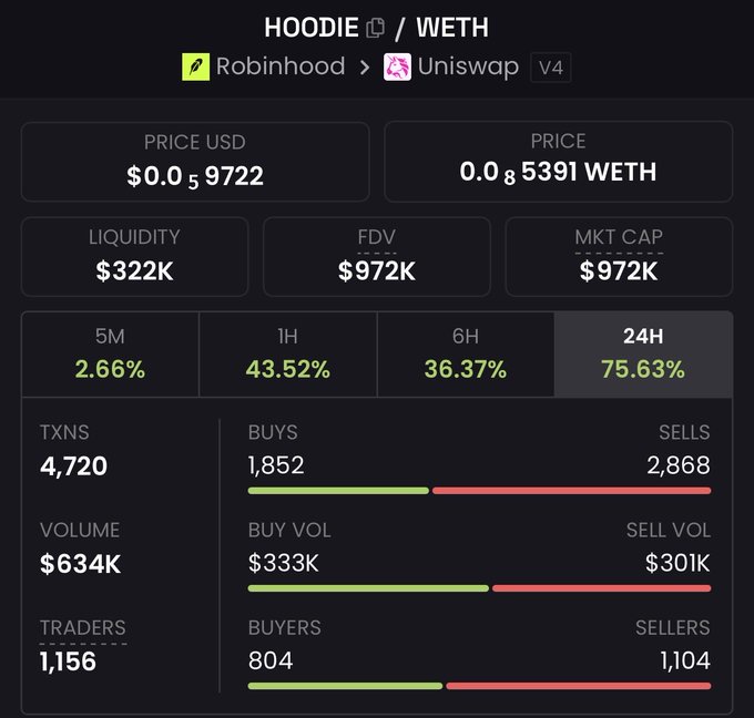 The image shows a DexScreener trading dashboard for the HOODIE token paired with WETH on Uniswap V4 via Robinhood, displaying metrics like a $0.059722 price, $322K liquidity, $972K market cap, and 24-hour data showing 4,720 transactions with 1,852 buys and 2,868 sells totaling $634K volume from 1,156 traders. The dashboard supports the post's excitement by confirming that a "bankr" token (HOODIE) associated with Robinhood is now visible and tradeable on the platform with notable 24-hour price changes of 75.63%.