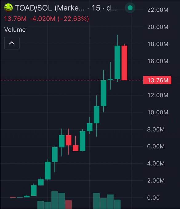 A candlestick chart for the TOAD/SOL trading pair shows a strong uptrend culminating at a peak of 22.00M, followed by a sharp -22.63% decline (down 4.020M to 13.76M) highlighted by a red dotted line. This visual supports the post's discussion of $TOAD by illustrating the token's recent volatile price action and significant pullback after a parabolic rally.
