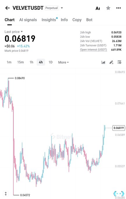 A Bitget trading chart for VELVETUSDT Perpetual shows the token at $0.06819 (up 15.42%), having broken out of its downtrend with a recent bounce from a 4h low of $0.05838 toward a 4h high of $0.06920, visually confirming the post's claim of a successful trend reversal and renewed upward momentum.