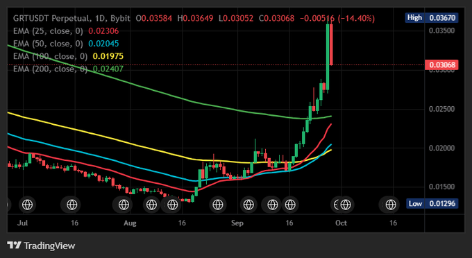 A TradingView chart for the GRTUSDT Perpetual pair on Bybit shows a daily view with EMA 25, 50, 100, and 200 moving averages overlaid on candlesticks.