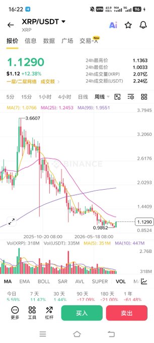 A cryptocurrency trading app screenshot displays the XRP/USDT pair at $1.1290 (up +12.38%), with a candlestick chart showing price recovery from a low of $0.9862 toward recent highs around $3.66, visually reinforcing the post's bullish sentiment about Ripple's rebound rally.