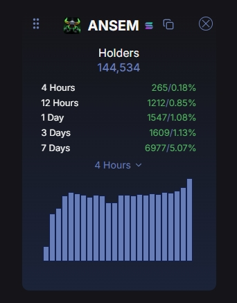 A chart displaying statistics for "ANSEM" showing 144,534 holders, with growth percentages across 4 Hours (0.18%), 12 Hours (0.85%), 1 Day (1.08%), 3 Days (1.13%), and 7 Days (5.07%) accompanied by a bar graph.