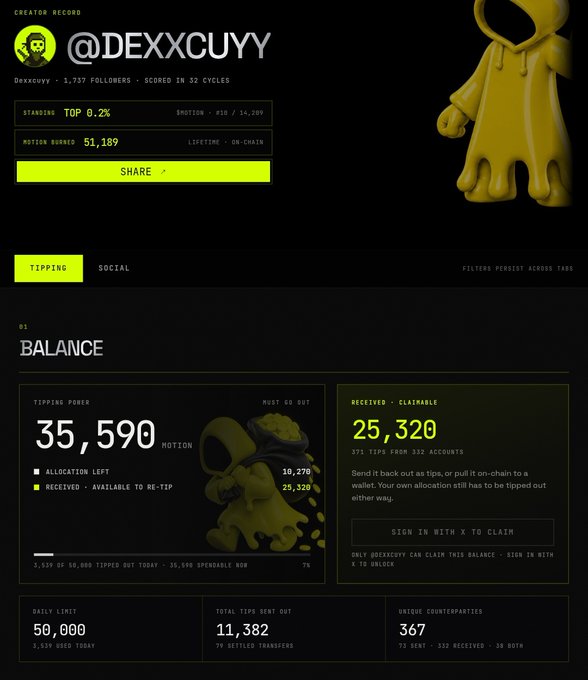 A creator dashboard for @DEXXCUYY displays a TOP 0.2% ranking (#10 of 14,209), 51,189 $MOTION burned, and a 35,590 MOTION tipping power with 25,320 received and claimable from 371 tips across 332 accounts, visually confirming the impressive tipping metrics highlighted in the accompanying post.