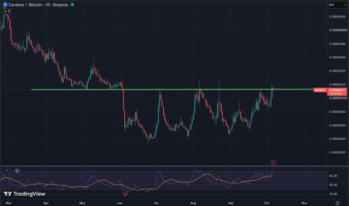 A TradingView financial chart displaying the price movement of Cardano / Bitcoin (ADA/BTC) on the Binance exchange over a daily timeframe, showing a resistance line near 0.0000312 BTC.
