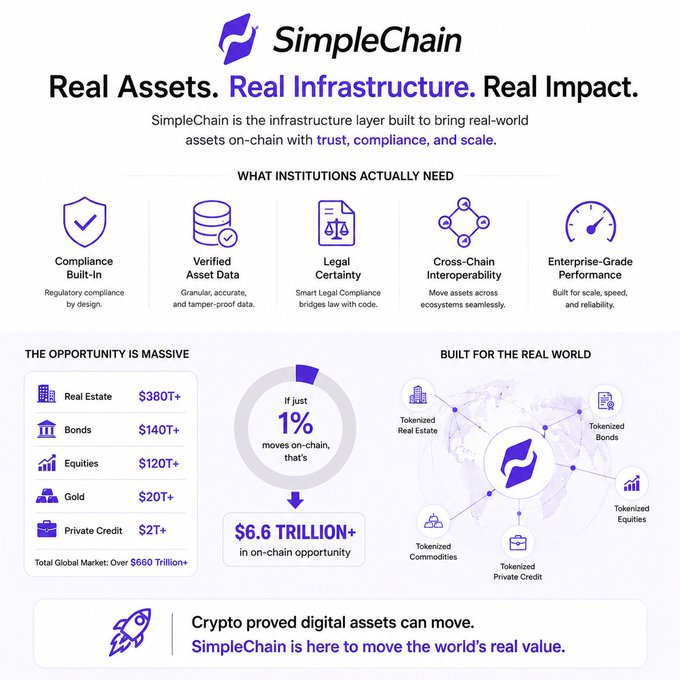 An infographic for SimpleChain titled 'Real Assets. Real Infrastructure. Real Impact.' highlighting compliance, verified asset data, legal certainty, cross-chain interoperability, and enterprise-grade performance, with $6.6 trillion in on-chain opportunity.