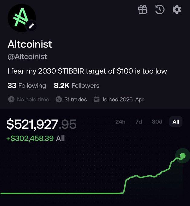 A social media profile screenshot for 'Altcoinist' (@Altcoinist) with 8.2K followers, showing a portfolio value of $521,927.95 and the post 'I fear my 2030 $TIBBIR target of $100 is too low'.