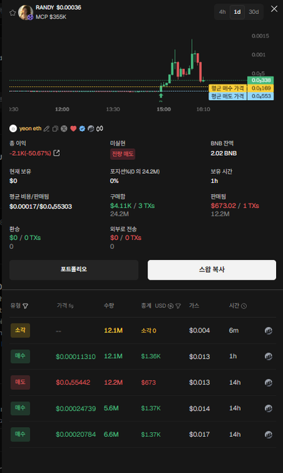 A cryptocurrency trading interface displaying the RANDY token (MCP $355K) on a Binance-style platform, showing a candlestick chart rising from $0.000553 to around $0.001, with order book entries including a notable sell order at $0.5542 and market cap of 12.1M.

The image relates to the post by illustrating the trading platform view of the RANDY token, likely the "real Binance employee" promoted coin that the user referenced before burning their holdings after verifying the employee's authenticity.