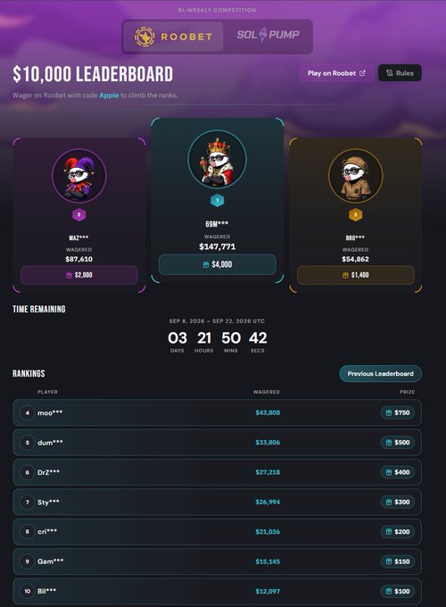A leaderboard screenshot titled '$10,000 LEADERBOARD' for 'ROOBET SOL PUMP' bi-weekly competition shows the top three wagered amounts with a countdown timer of '03 21 50 42' and a full rankings list below.