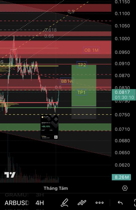 A cryptocurrency or stock trading chart displayed on a mobile interface in Vietnamese ('Tháng Tám' meaning August), showing price levels around 0.0817 with technical analysis annotations including TP1, TP2, BB1, and various Fibonacci retracement levels.