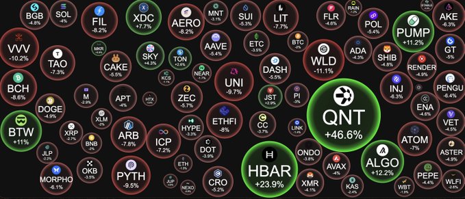 A cryptocurrency market heatmap showing various digital assets with their percentage changes, highlighting QNT (+46.6%), HBAR (+23.9%), and ALGO (+12.2%) as top gainers, while others like FIL (-8.2%), ARB (-7.8%), and LIT (-7.7%) show notable declines.
