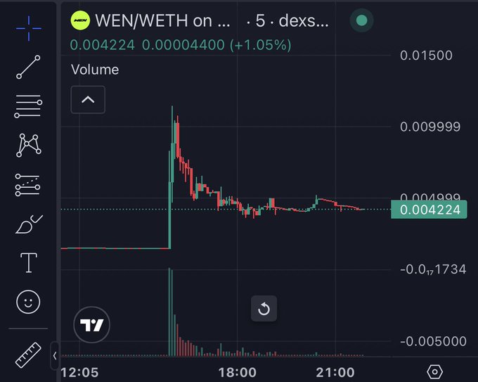 A TradingView chart shows the WEN/WETH token pair experiencing a sharp pump-and-dump pattern, with a sudden price spike to approximately 0.015 around 15:30 followed by a steep decline and stabilization near 0.004224 (showing a modest +1.05% change)—visually illustrating the "pump and dump" scheme referenced in the caption about questionable follow traders.