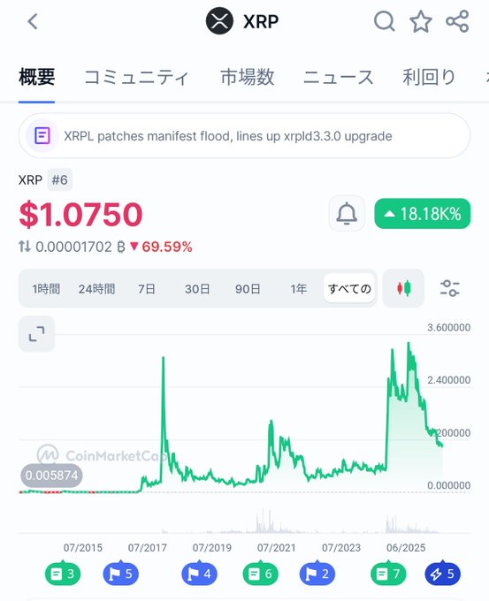 A CoinMarketCap screenshot shows XRP (#6) trading at $1.0750, down 69.59% from its peak, with an "すべて" (all-time) chart displaying dramatic price spikes and dips from 2015 to 2025 — visually capturing the volatile "ups and downs" referenced in the post. The chart's turbulent peaks and valleys mirror the author's metaphor about life's twists and turns.