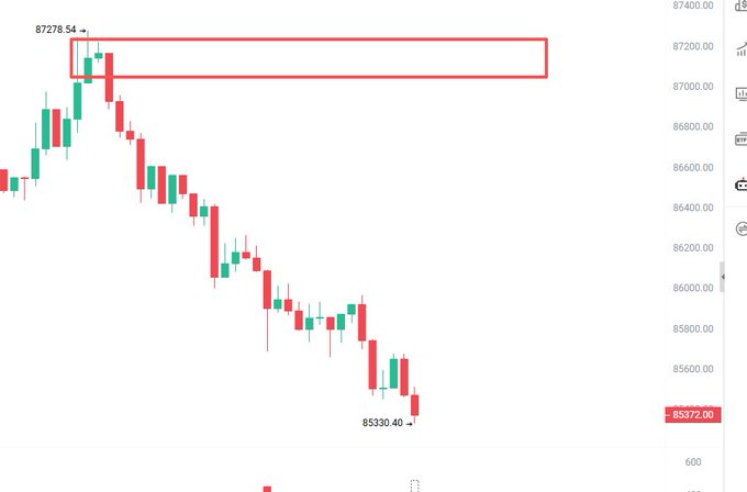 A candlestick chart shows a sharp decline from a high of 87,278.54 down to 85,330.40, with a red rectangular zone highlighting the peak area around 87,200 where early profit-taking would have been optimal. The image illustrates the steep downtrend following the top, visually supporting the post's point about the difficulty of selling at the absolute high.