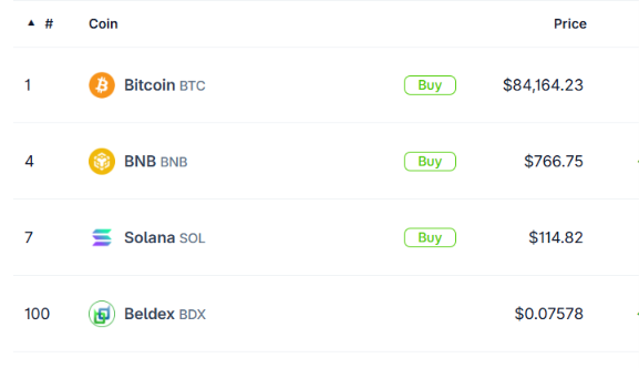 A cryptocurrency price list showing Bitcoin (BTC) at $84,164.23, BNB at $766.75, Solana (SOL) at $114.82, and Beldex (BDX) at $0.07578, with 'Buy' buttons visible.