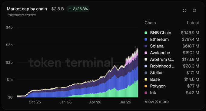 A Token Terminal chart showing 'Market cap by chain' totaling $2.8B with a 2,126.3% increase, listing tokenized stocks across BNB Chain, Ethereum, Solana, Avalanche, and other chains.