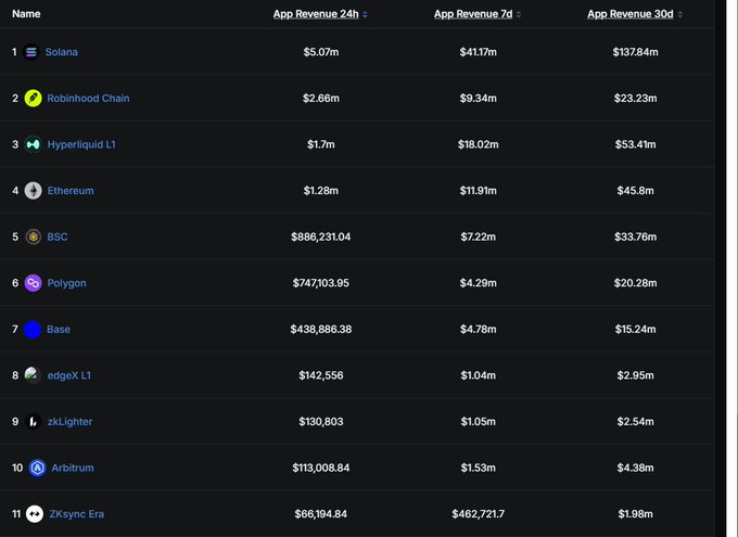 A cryptocurrency app revenue ranking table showing Solana in first place with $137.84m in 30-day revenue, followed by Robinhood Chain and Hyperliquid L1.