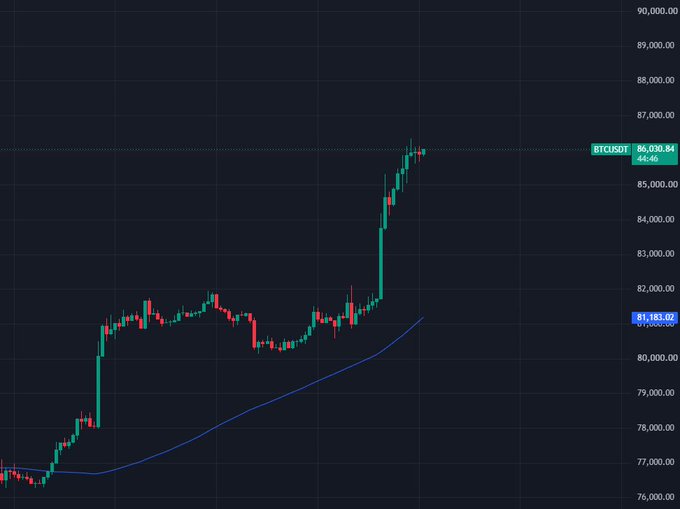 A candlestick chart displays the BTCUSDT trading pair on Binance, showing a recent price surge to around 86,030.84, with a moving average line trending upward.