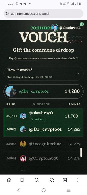 A mobile screenshot of the commonsmade.com/vouch page showing a VOUCH airdrop leaderboard with user handles and points, including @akashroyk at #5208 with 11,700 points and @Dr_cryptoo1 at #4962 with 14,282 points.