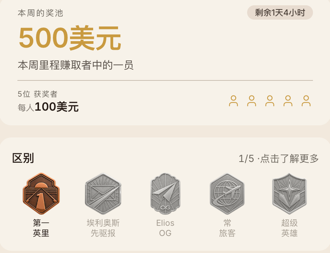 A Chinese-language promotional graphic showing a $500 weekly prize pool split among 5 winners ($100 each) with 4 days remaining, displayed above a ranking tier system featuring badges for 第一英里 (Bronze), 埃利奥斯先驱报, Elios OG, 常旅客 (Silver), and 超级英雄 (Gold).