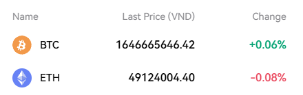 The image shows cryptocurrency prices on what appears to be a Vietnamese exchange, with BTC at 1,646,665,646.42 VND (+0.06%) and ETH at 49,124,004.40 VND (-0.08%), illustrating the large VND price figures mentioned in the post about transitioning to a domestic Vietnamese exchange.