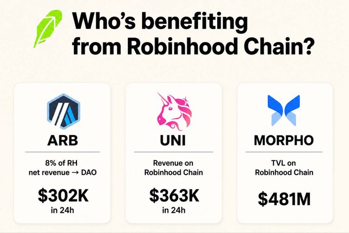 The image is an infographic titled "Who's benefiting from Robinhood Chain?" highlighting three crypto protocols: ARB (Arbitrum) with 8% of RH net revenue going to the DAO, totaling $302K in 24 hours; UNI (Uniswap) generating $363K in revenue on Robinhood Chain in 24 hours; and MORPHO with a TVL of $481M on Robinhood Chain through Robinhood Earn. The graphic visually reinforces the accompanying post's claim that the EVM ecosystem is surging due to Robinhood Chain's success, illustrating the specific gains for $ARB (+30%), $UNI (+40%), and $MORPHO (+30%) by showing the financial metrics driving these price increases.