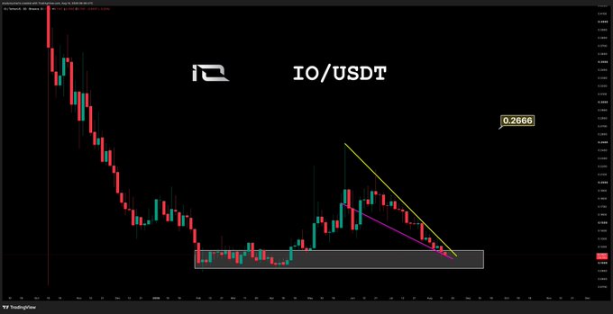 A TradingView candlestick chart displays the IO/USDT trading pair with a descending triangle formation converging on a horizontal support zone, suggesting a potential breakout. The current price is marked at 0.2666, visually supporting the post's intent to accumulate IO at this key support level ahead of a possible trend reversal.
