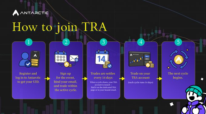 An infographic titled 'How to join TRA' by Antarctic outlines five steps with icons: register, sign up for the event, trades settle every 14 days, trade on your TRA account, and the next cycle begins.