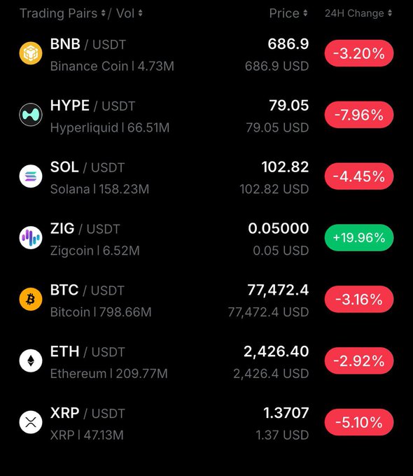 A cryptocurrency trading dashboard displays seven trading pairs (BNB/USDT, HYPE/USDT, SOL/USDT, ZIG/USDT, BTC/USDT, ETH/USDT, and XRP/USDT) with their prices and 24-hour changes, showing most coins in decline with BTC at $77,472.40 (-3.16%) and ETH at $2,426.40 (-2.92%), while ZIG is the sole gainer at +19.96%.